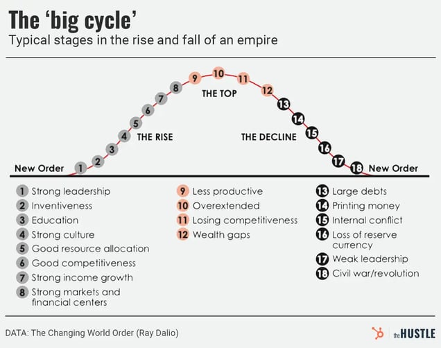 ray-dalio-empire-rise-fall